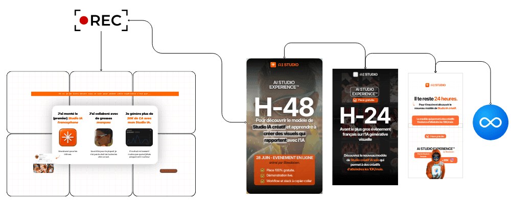 Exemples d’assets : landing page, visuels H-48 et H-24, e-mail de rappel