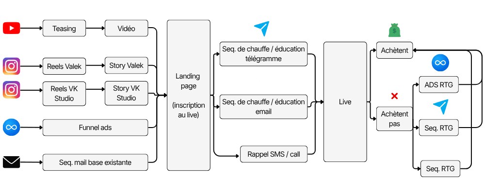 Schéma d’acquisition : réseaux, landing page, séquences de chauffe, live et retargeting