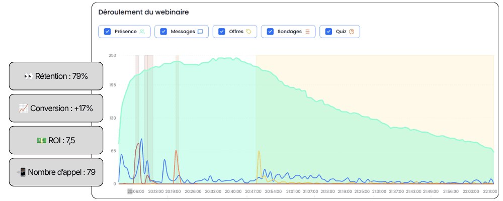 Reporting d’un webinaire : rétention 79 %, conversion +17 %, ROI 7,5, 79 appels